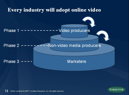 The slide from my Forum deck describing the 3 phases of online video grwoth